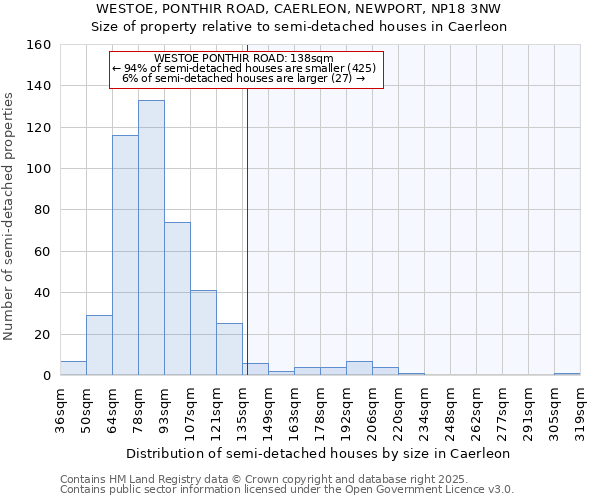 WESTOE, PONTHIR ROAD, CAERLEON, NEWPORT, NP18 3NW: Size of property relative to semi-detached houses houses in Caerleon