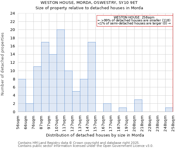 WESTON HOUSE, MORDA, OSWESTRY, SY10 9ET: Size of property relative to detached houses houses in Morda