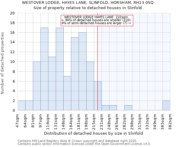WESTOVER LODGE, HAYES LANE, SLINFOLD, HORSHAM, RH13 0SQ: Size of property relative to detached houses houses in Slinfold