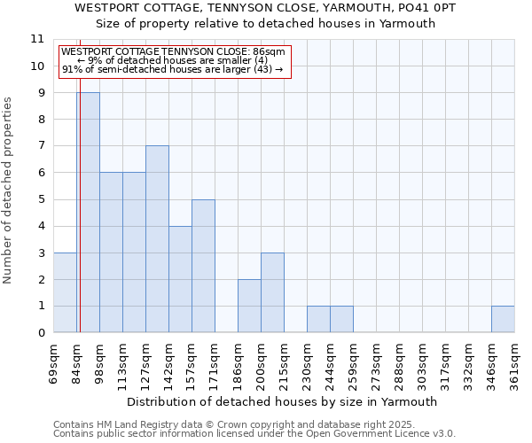 WESTPORT COTTAGE, TENNYSON CLOSE, YARMOUTH, PO41 0PT: Size of property relative to detached houses houses in Yarmouth