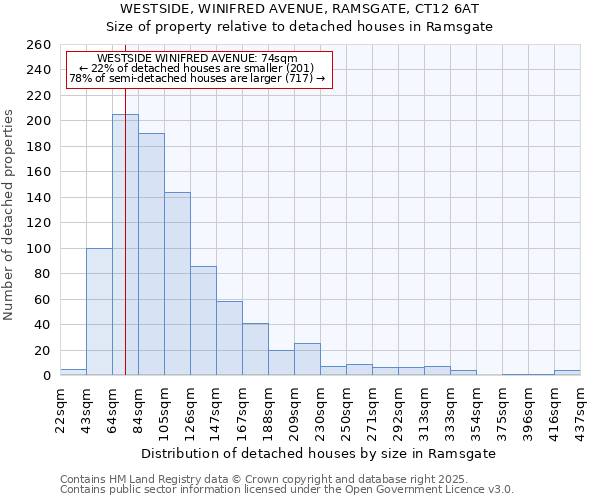 WESTSIDE, WINIFRED AVENUE, RAMSGATE, CT12 6AT: Size of property relative to detached houses houses in Ramsgate