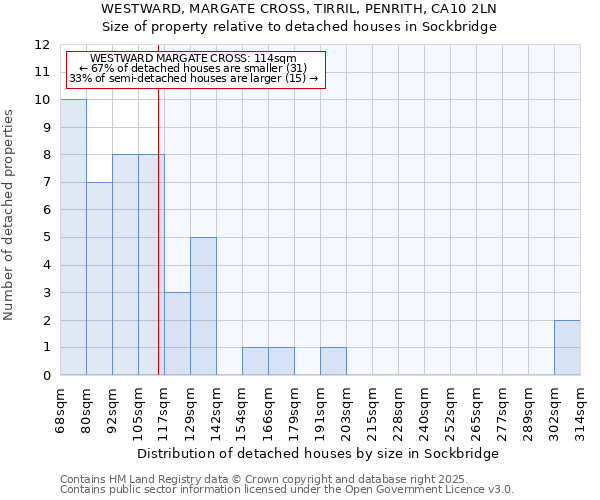 WESTWARD, MARGATE CROSS, TIRRIL, PENRITH, CA10 2LN: Size of property relative to detached houses houses in Sockbridge