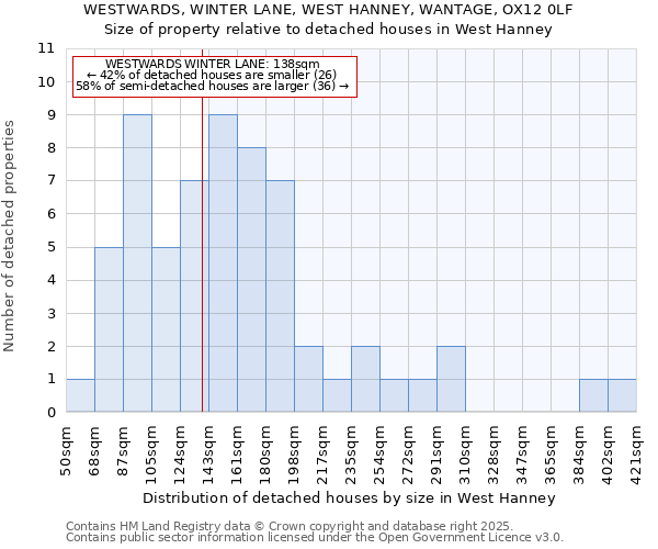 WESTWARDS, WINTER LANE, WEST HANNEY, WANTAGE, OX12 0LF: Size of property relative to detached houses houses in West Hanney