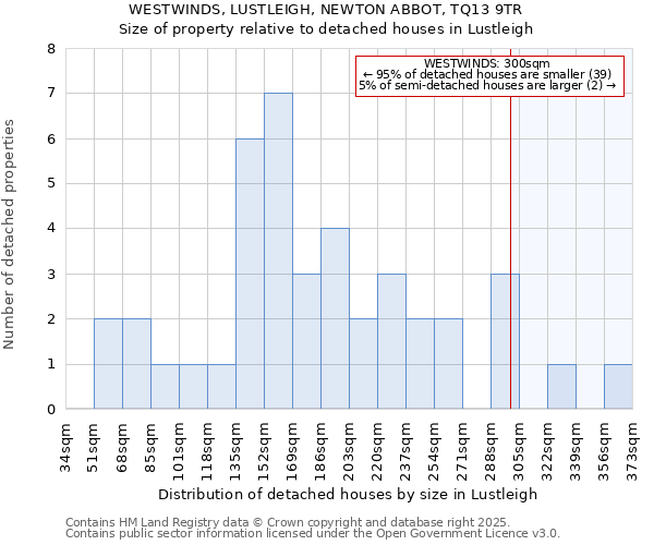 WESTWINDS, LUSTLEIGH, NEWTON ABBOT, TQ13 9TR: Size of property relative to detached houses houses in Lustleigh