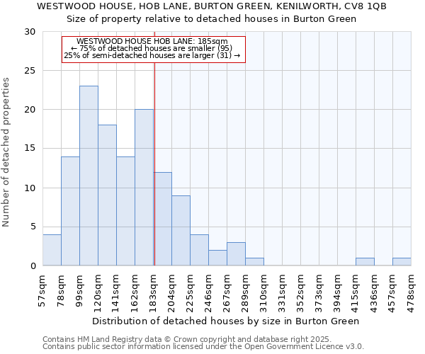 WESTWOOD HOUSE, HOB LANE, BURTON GREEN, KENILWORTH, CV8 1QB: Size of property relative to detached houses houses in Burton Green