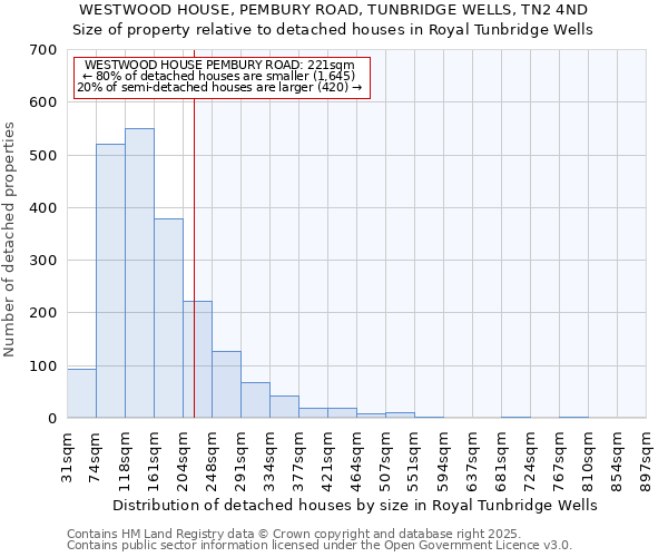 WESTWOOD HOUSE, PEMBURY ROAD, TUNBRIDGE WELLS, TN2 4ND: Size of property relative to detached houses houses in Royal Tunbridge Wells