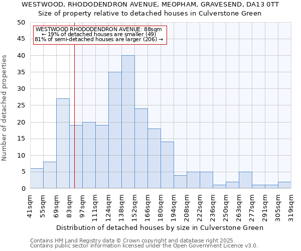 WESTWOOD, RHODODENDRON AVENUE, MEOPHAM, GRAVESEND, DA13 0TT: Size of property relative to detached houses houses in Culverstone Green