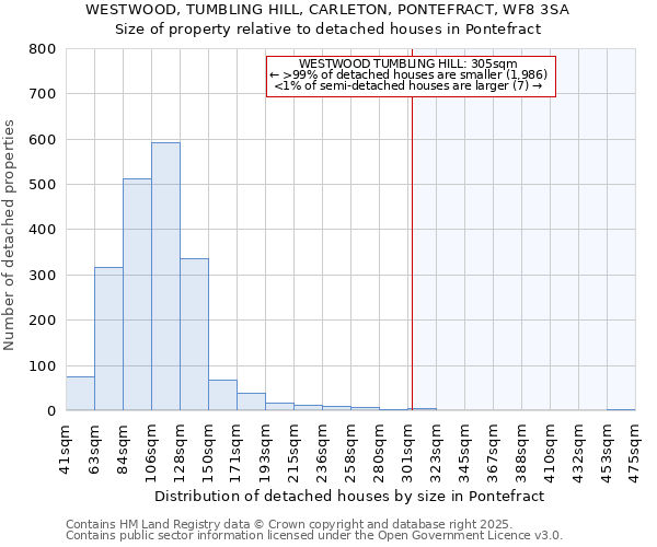 WESTWOOD, TUMBLING HILL, CARLETON, PONTEFRACT, WF8 3SA: Size of property relative to detached houses houses in Pontefract