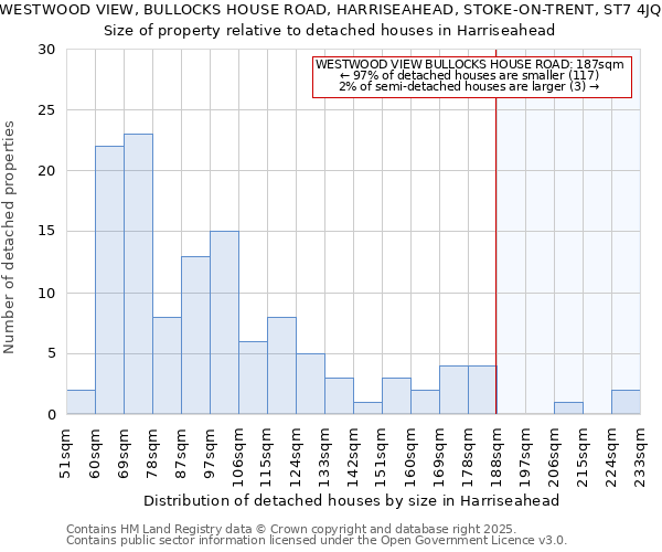 WESTWOOD VIEW, BULLOCKS HOUSE ROAD, HARRISEAHEAD, STOKE-ON-TRENT, ST7 4JQ: Size of property relative to detached houses houses in Harriseahead