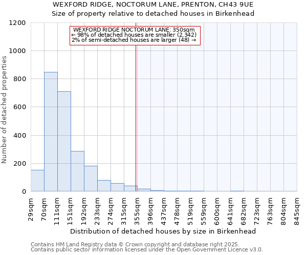 WEXFORD RIDGE, NOCTORUM LANE, PRENTON, CH43 9UE: Size of property relative to detached houses houses in Birkenhead