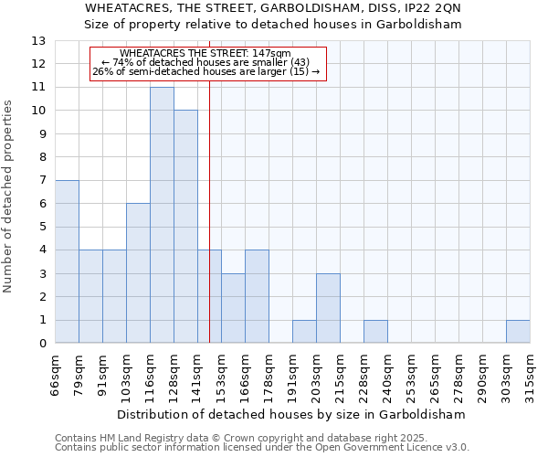 WHEATACRES, THE STREET, GARBOLDISHAM, DISS, IP22 2QN: Size of property relative to detached houses houses in Garboldisham