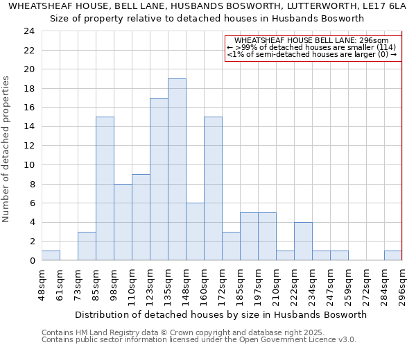 WHEATSHEAF HOUSE, BELL LANE, HUSBANDS BOSWORTH, LUTTERWORTH, LE17 6LA: Size of property relative to detached houses houses in Husbands Bosworth
