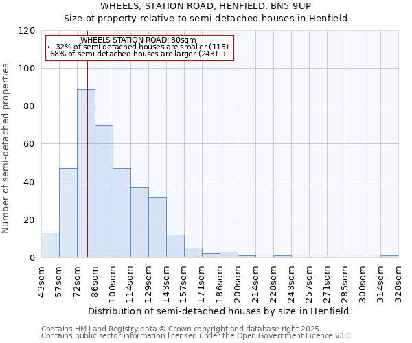 WHEELS, STATION ROAD, HENFIELD, BN5 9UP: Size of property relative to semi-detached houses houses in Henfield