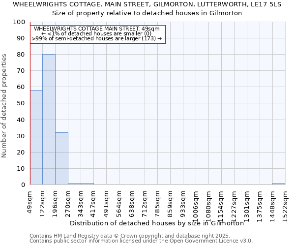 WHEELWRIGHTS COTTAGE, MAIN STREET, GILMORTON, LUTTERWORTH, LE17 5LS: Size of property relative to detached houses houses in Gilmorton