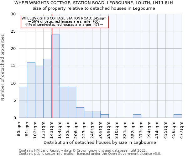 WHEELWRIGHTS COTTAGE, STATION ROAD, LEGBOURNE, LOUTH, LN11 8LH: Size of property relative to detached houses houses in Legbourne