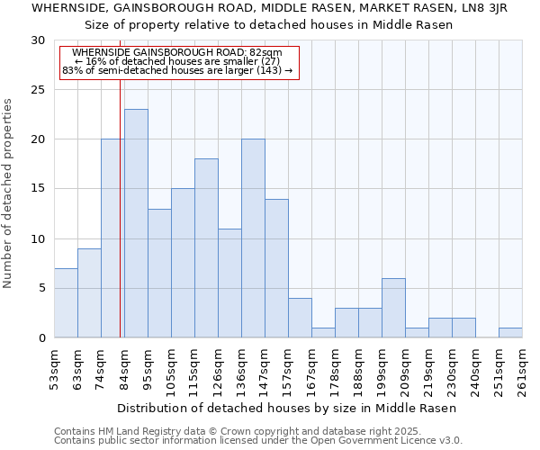 WHERNSIDE, GAINSBOROUGH ROAD, MIDDLE RASEN, MARKET RASEN, LN8 3JR: Size of property relative to detached houses houses in Middle Rasen