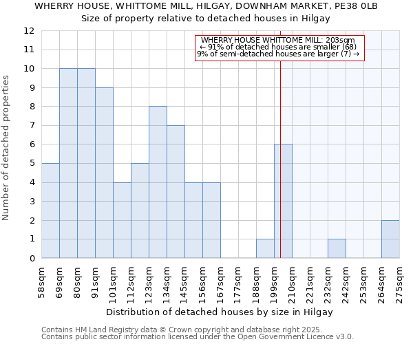 WHERRY HOUSE, WHITTOME MILL, HILGAY, DOWNHAM MARKET, PE38 0LB: Size of property relative to detached houses houses in Hilgay