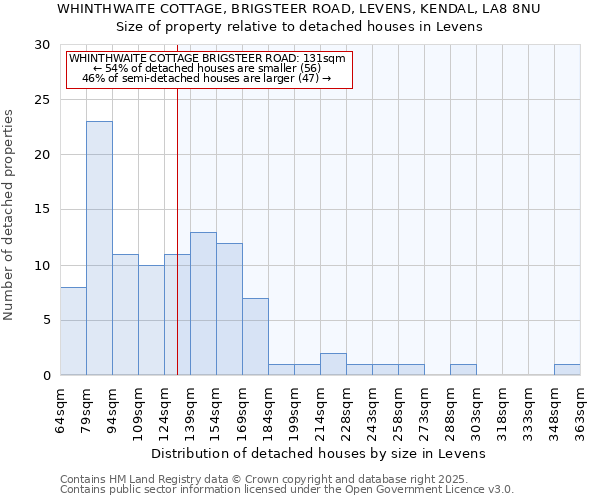 WHINTHWAITE COTTAGE, BRIGSTEER ROAD, LEVENS, KENDAL, LA8 8NU: Size of property relative to detached houses houses in Levens