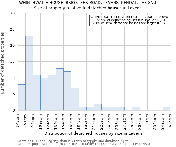 WHINTHWAITE HOUSE, BRIGSTEER ROAD, LEVENS, KENDAL, LA8 8NU: Size of property relative to detached houses houses in Levens