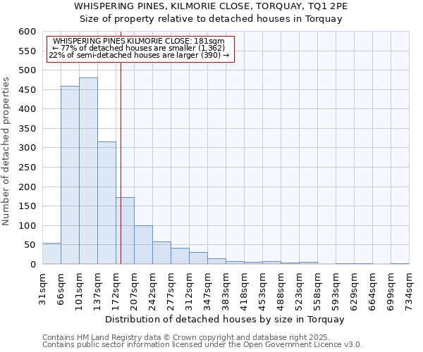 WHISPERING PINES, KILMORIE CLOSE, TORQUAY, TQ1 2PE: Size of property relative to detached houses houses in Torquay