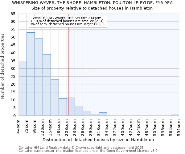 WHISPERING WAVES, THE SHORE, HAMBLETON, POULTON-LE-FYLDE, FY6 9EA: Size of property relative to detached houses houses in Hambleton