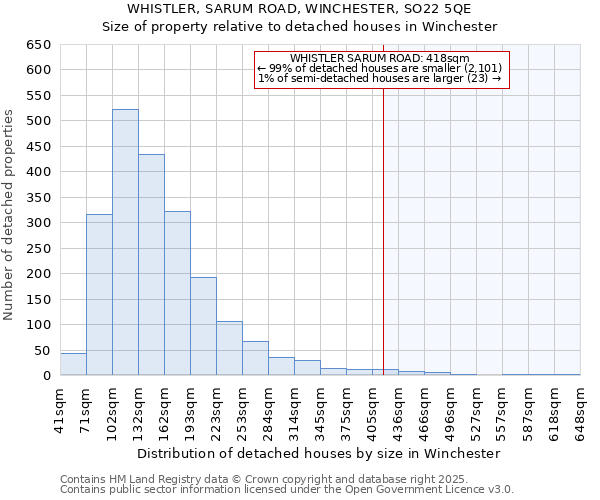 WHISTLER, SARUM ROAD, WINCHESTER, SO22 5QE: Size of property relative to detached houses houses in Winchester