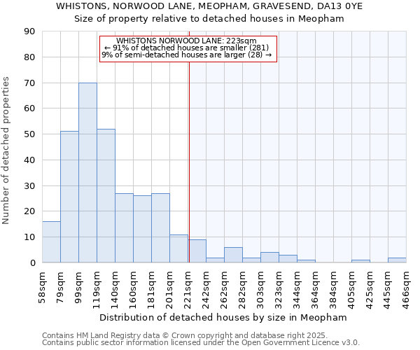WHISTONS, NORWOOD LANE, MEOPHAM, GRAVESEND, DA13 0YE: Size of property relative to detached houses houses in Meopham