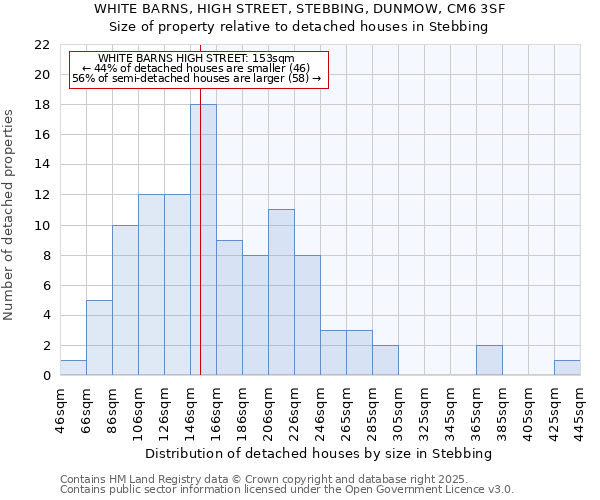 WHITE BARNS, HIGH STREET, STEBBING, DUNMOW, CM6 3SF: Size of property relative to detached houses houses in Stebbing
