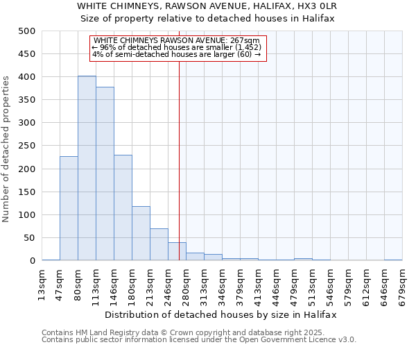 WHITE CHIMNEYS, RAWSON AVENUE, HALIFAX, HX3 0LR: Size of property relative to detached houses houses in Halifax