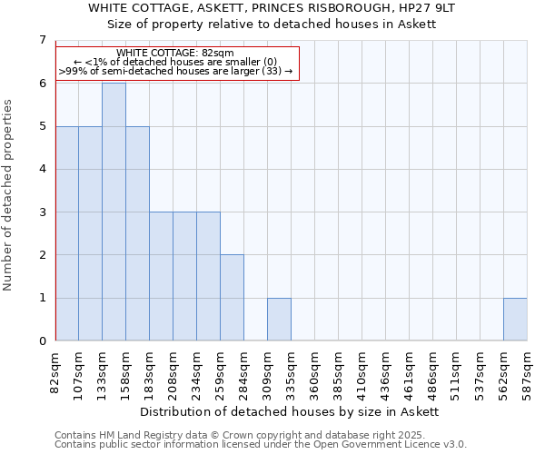 WHITE COTTAGE, ASKETT, PRINCES RISBOROUGH, HP27 9LT: Size of property relative to detached houses houses in Askett