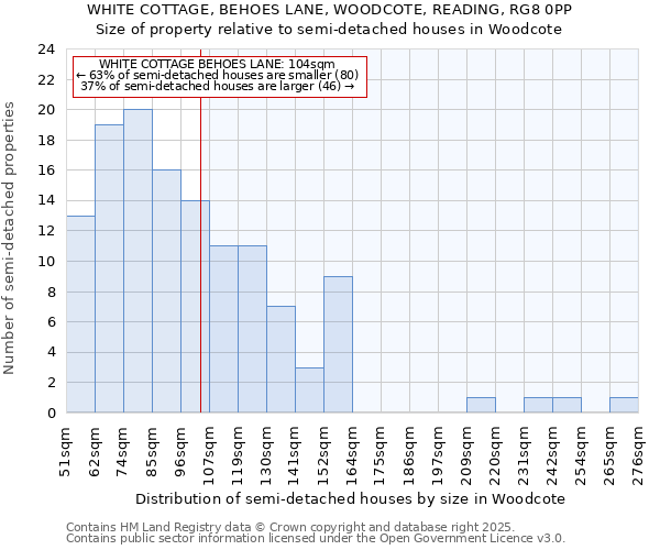 WHITE COTTAGE, BEHOES LANE, WOODCOTE, READING, RG8 0PP: Size of property relative to semi-detached houses houses in Woodcote