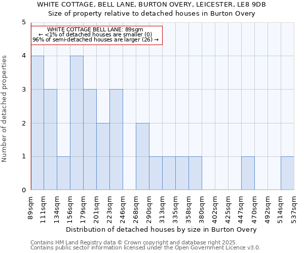 WHITE COTTAGE, BELL LANE, BURTON OVERY, LEICESTER, LE8 9DB: Size of property relative to detached houses houses in Burton Overy