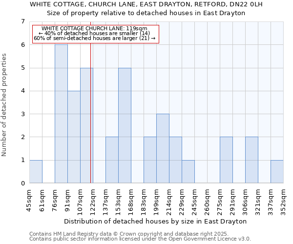 WHITE COTTAGE, CHURCH LANE, EAST DRAYTON, RETFORD, DN22 0LH: Size of property relative to detached houses houses in East Drayton