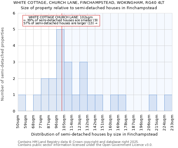 WHITE COTTAGE, CHURCH LANE, FINCHAMPSTEAD, WOKINGHAM, RG40 4LT: Size of property relative to semi-detached houses houses in Finchampstead