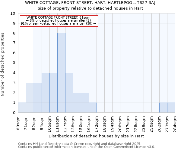 WHITE COTTAGE, FRONT STREET, HART, HARTLEPOOL, TS27 3AJ: Size of property relative to detached houses houses in Hart