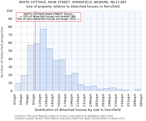 WHITE COTTAGE, MAIN STREET, FARNSFIELD, NEWARK, NG22 8EF: Size of property relative to detached houses houses in Farnsfield