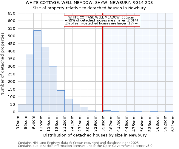 WHITE COTTAGE, WELL MEADOW, SHAW, NEWBURY, RG14 2DS: Size of property relative to detached houses houses in Newbury