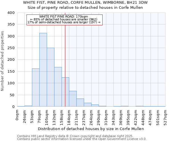 WHITE FIST, PINE ROAD, CORFE MULLEN, WIMBORNE, BH21 3DW: Size of property relative to detached houses houses in Corfe Mullen