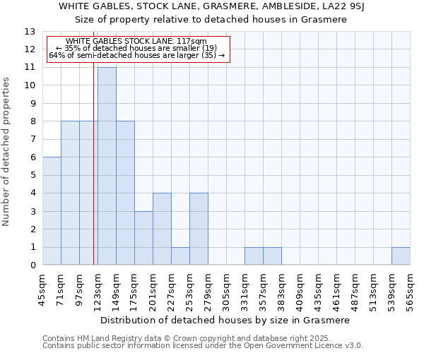 WHITE GABLES, STOCK LANE, GRASMERE, AMBLESIDE, LA22 9SJ: Size of property relative to detached houses houses in Grasmere