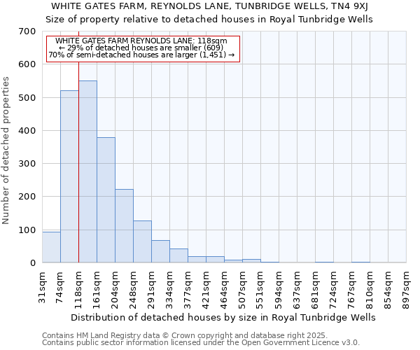 WHITE GATES FARM, REYNOLDS LANE, TUNBRIDGE WELLS, TN4 9XJ: Size of property relative to detached houses houses in Royal Tunbridge Wells