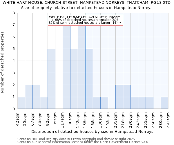WHITE HART HOUSE, CHURCH STREET, HAMPSTEAD NORREYS, THATCHAM, RG18 0TD: Size of property relative to detached houses houses in Hampstead Norreys
