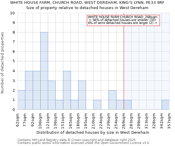 WHITE HOUSE FARM, CHURCH ROAD, WEST DEREHAM, KING'S LYNN, PE33 9RF: Size of property relative to detached houses houses in West Dereham