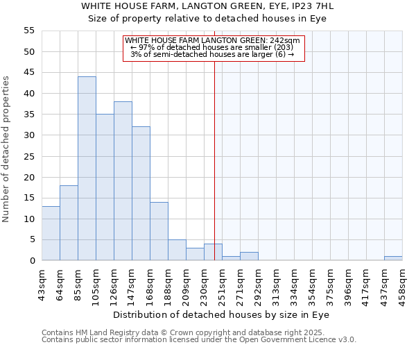 WHITE HOUSE FARM, LANGTON GREEN, EYE, IP23 7HL: Size of property relative to detached houses houses in Eye