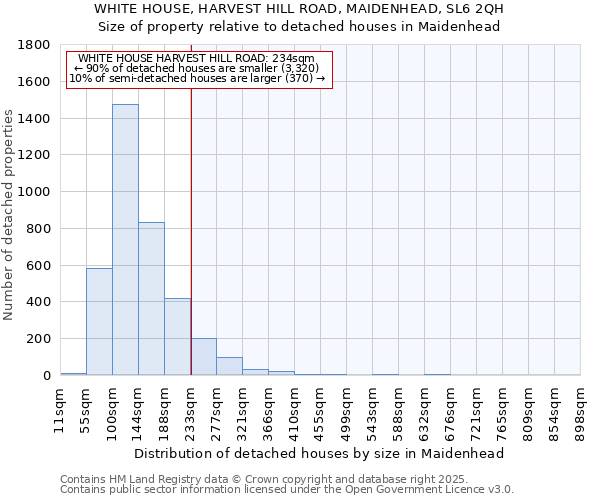 WHITE HOUSE, HARVEST HILL ROAD, MAIDENHEAD, SL6 2QH: Size of property relative to detached houses houses in Maidenhead