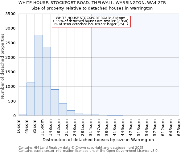 WHITE HOUSE, STOCKPORT ROAD, THELWALL, WARRINGTON, WA4 2TB: Size of property relative to detached houses houses in Warrington