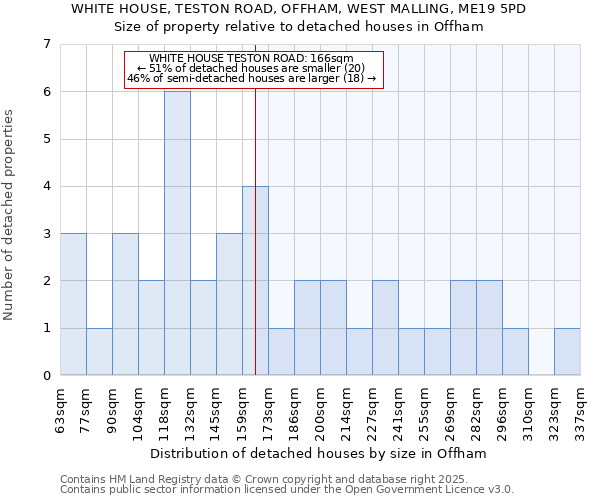 WHITE HOUSE, TESTON ROAD, OFFHAM, WEST MALLING, ME19 5PD: Size of property relative to detached houses houses in Offham