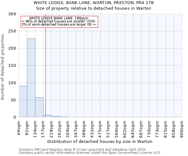 WHITE LODGE, BANK LANE, WARTON, PRESTON, PR4 1TB: Size of property relative to detached houses houses in Warton