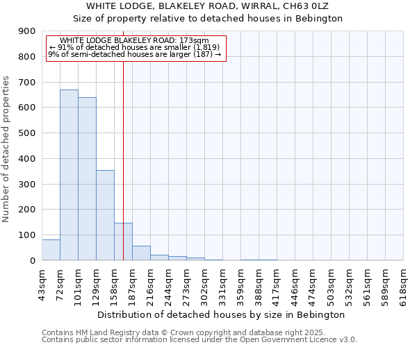 WHITE LODGE, BLAKELEY ROAD, WIRRAL, CH63 0LZ: Size of property relative to detached houses houses in Bebington