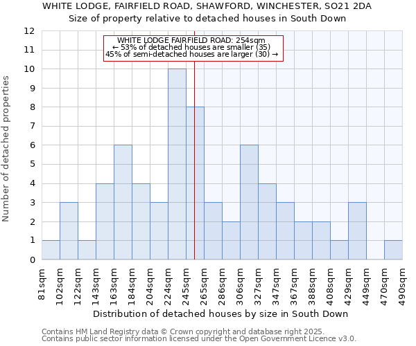 WHITE LODGE, FAIRFIELD ROAD, SHAWFORD, WINCHESTER, SO21 2DA: Size of property relative to detached houses houses in South Down