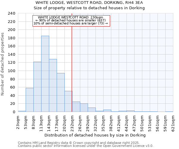 WHITE LODGE, WESTCOTT ROAD, DORKING, RH4 3EA: Size of property relative to detached houses houses in Dorking